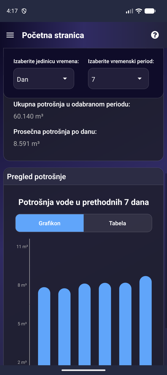 VodoMonitor — grafikon potrošnje u prethodnih 7 dana